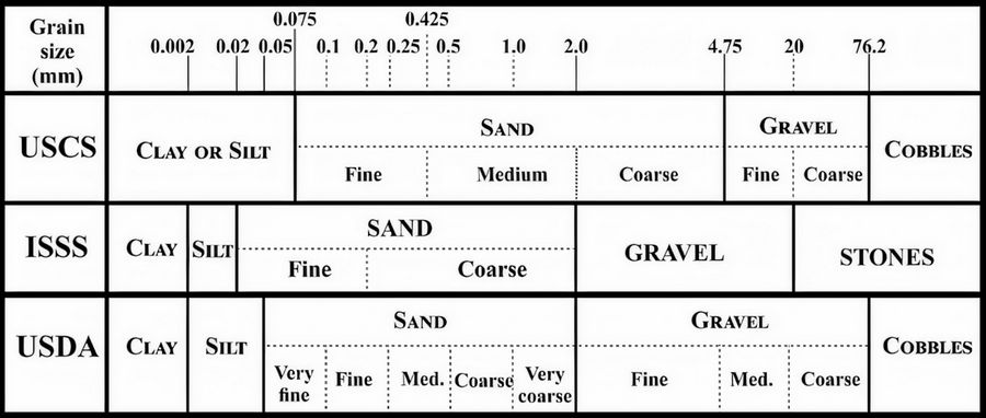 soil particle sizes