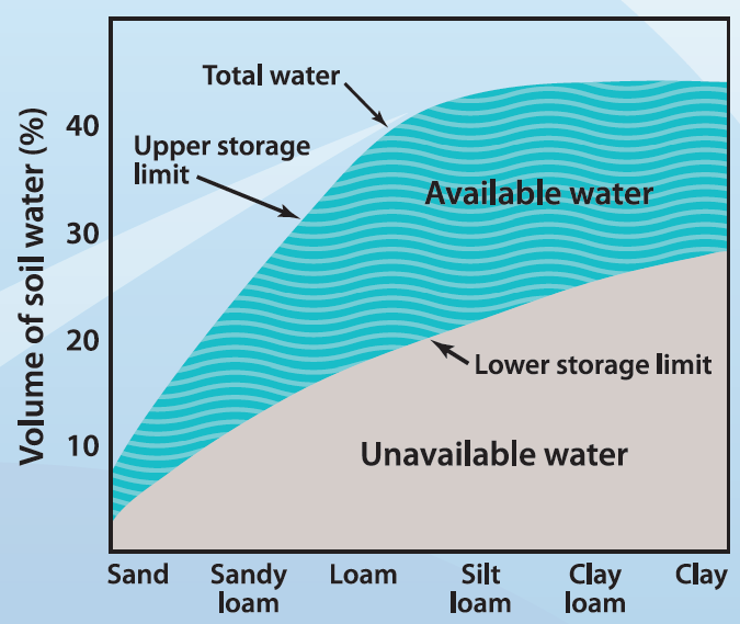 water availability soil types